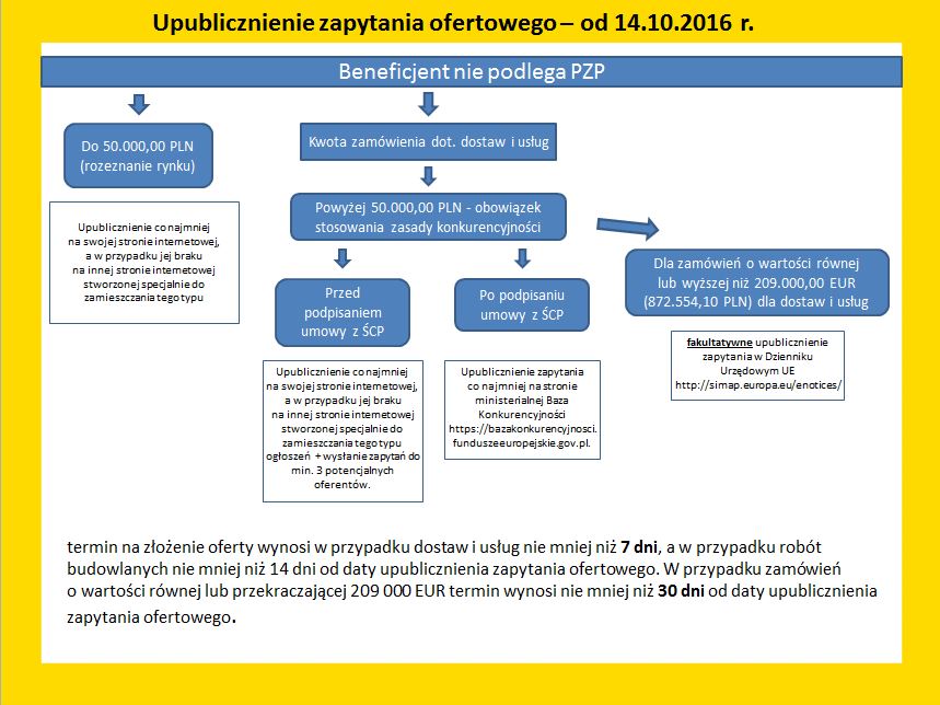 Schemat upublicznienia zapytania ofertowego